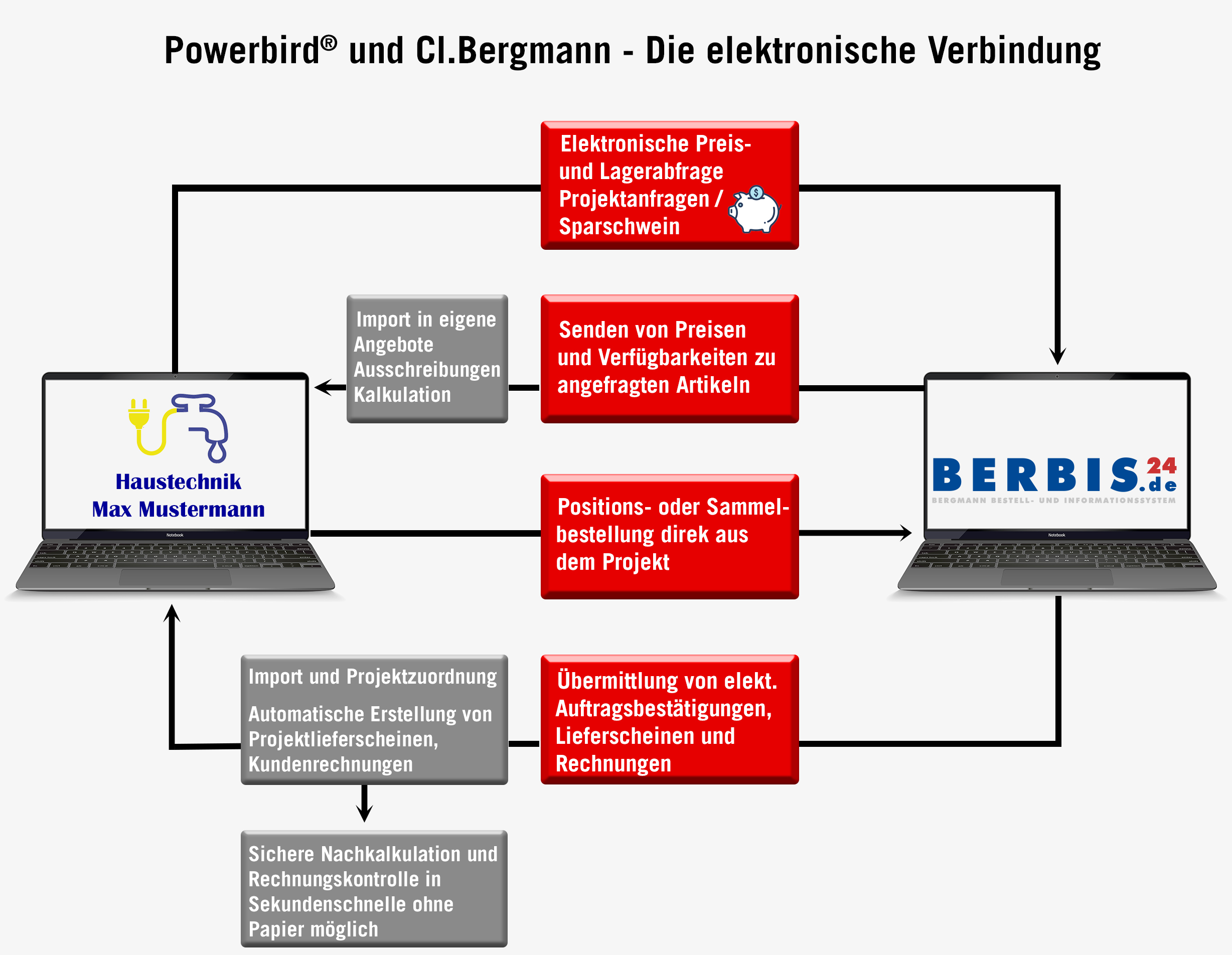 b2b-cl.Bergmann